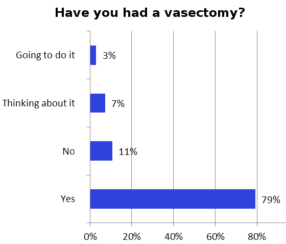 best of A masturbate Can vasectomy after you